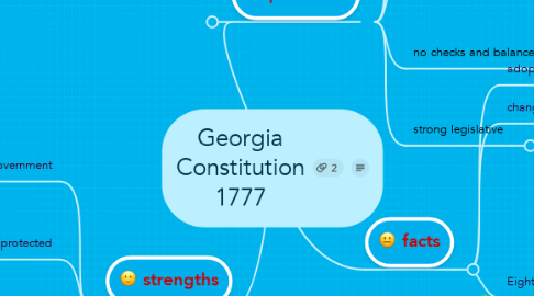 Mind Map: Georgia Constitution 1777