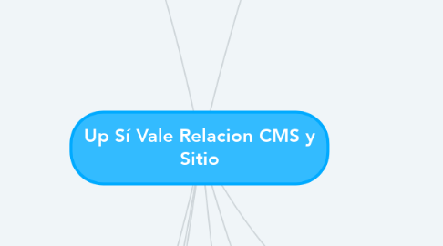 Mind Map: Up Sí Vale Relacion CMS y Sitio