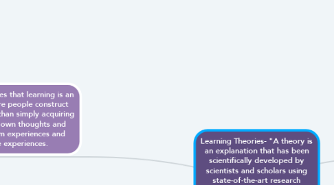 Mind Map: Learning Theories- "A theory is an explanation that has been scientifically developed by scientists and scholars using state-of-the-art research methods and information of the day. A theory of learning aims to help us to understand how people learn." (Harasim. 2012. p.4)