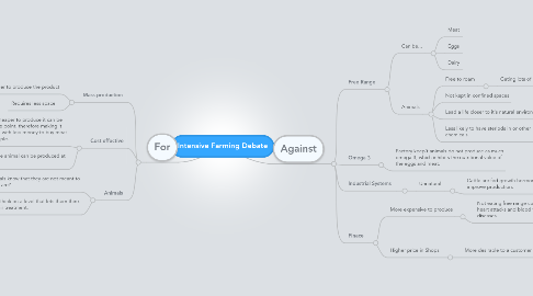 Mind Map: Intensive Farming Debate