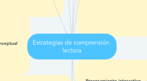 Mind Map: Estrategias de comprensión lectora