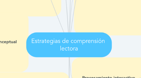 Mind Map: Estrategias de comprensión  lectora