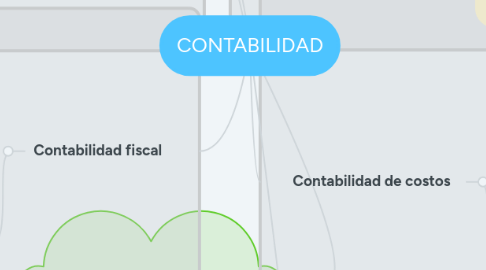 Mind Map: CONTABILIDAD