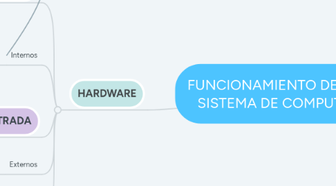 Mind Map: FUNCIONAMIENTO DE UN SISTEMA DE COMPUTO