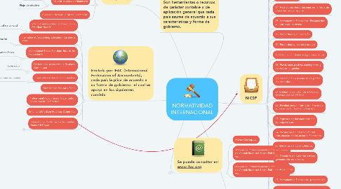 Mind Map: NORMATIVIDAD INTERNACIONAL