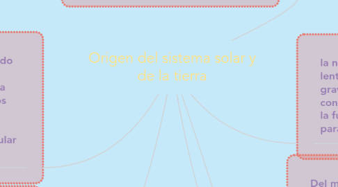 Mind Map: Origen del sistema solar y de la tierra