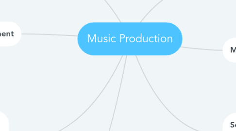 Mind Map: Music Production