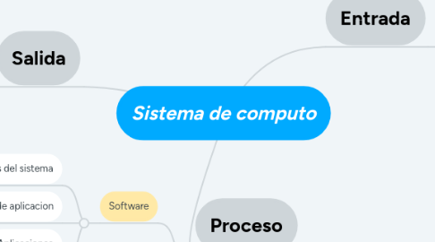 Mind Map: Sistema de computo