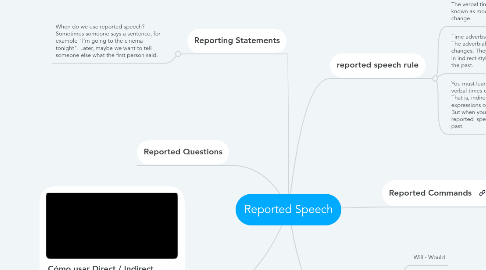 Mind Map: Reported Speech