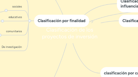 Mind Map: Clasificación de los proyectos de inversión