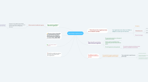 Mind Map: Aprendizaje organizacional