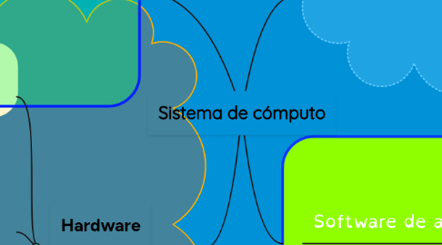 Mind Map: Sistema de cómputo
