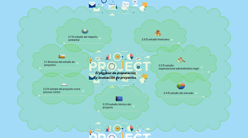 Mind Map: El proceso de preparación y evaluación de proyectos