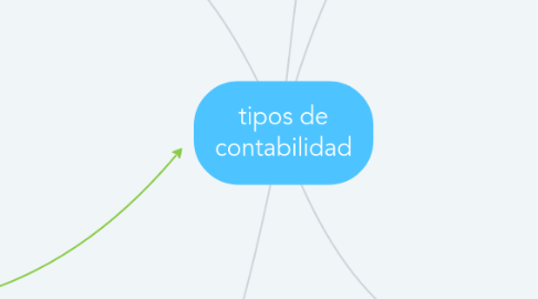 Mind Map: tipos de contabilidad