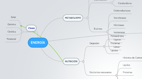 Mind Map: ENERGÍA