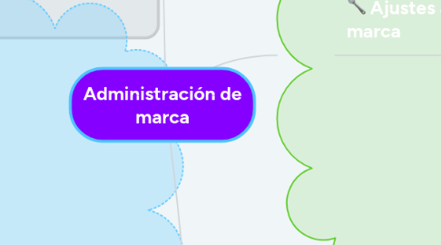 Mind Map: Administración de marca