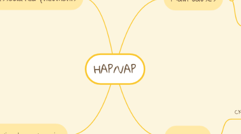 Mind Map: HAP/VAP