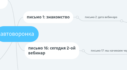 Mind Map: автоворонка