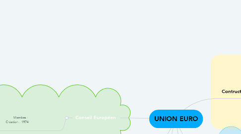 Mind Map: UNION EURO
