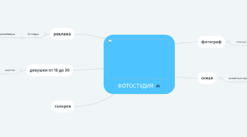 Mind Map: ФОТОСТУДИЯ