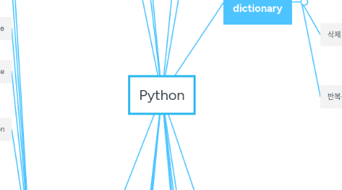 Mind Map: Python