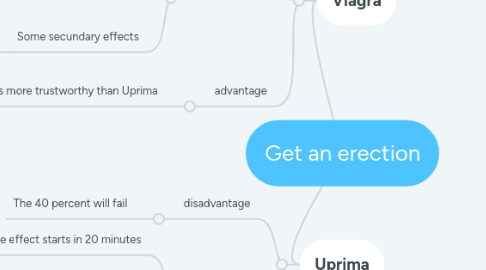 Mind Map: Get an erection