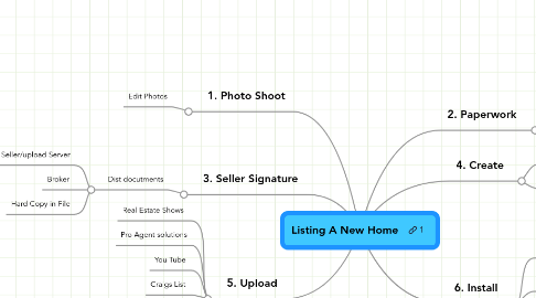 Mind Map: Listing A New Home