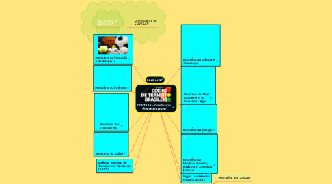 Mind Map: CONTRAN - Composição (Representantes)