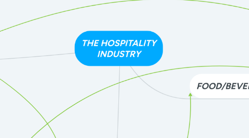 Mind Map: THE HOSPITALITY INDUSTRY