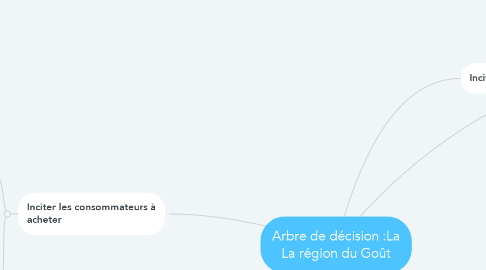 Mind Map: Arbre de décision :La La région du Goût