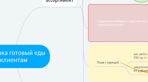 Mind Map: доставка готовый еды клиентам