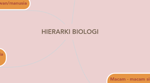 Mind Map: HIERARKI BIOLOGI