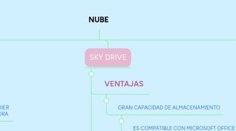 Mind Map: NUBE