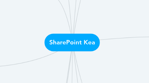 Mind Map: SharePoint Kea