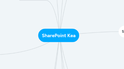 Mind Map: SharePoint Kea