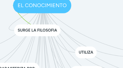 Mind Map: EL CONOCIMIENTO