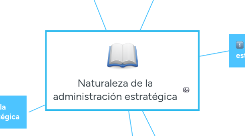 Mind Map: Naturaleza de la administración estratégica