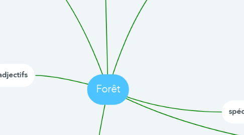 Mind Map: Forêt