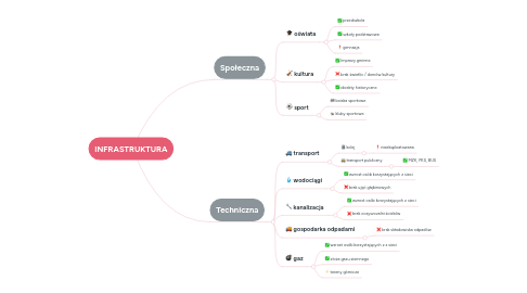 Mind Map: INFRASTRUKTURA