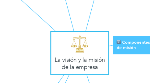 Mind Map: La visión y la misión de la empresa