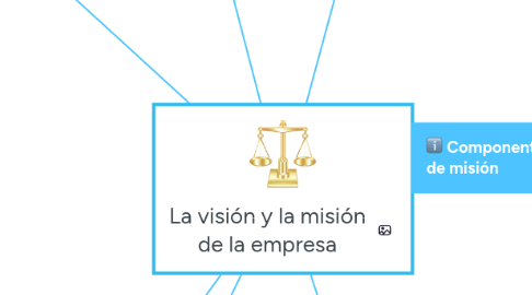 Mind Map: La visión y la misión de la empresa