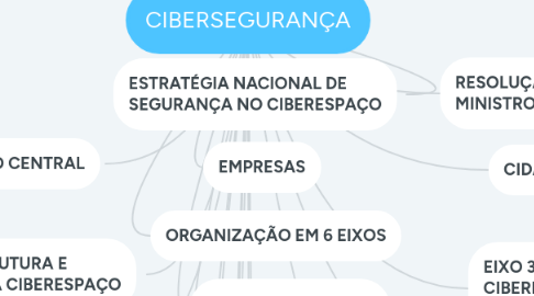 Mind Map: CIBERSEGURANÇA