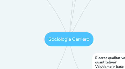 Mind Map: Sociologia Carriero