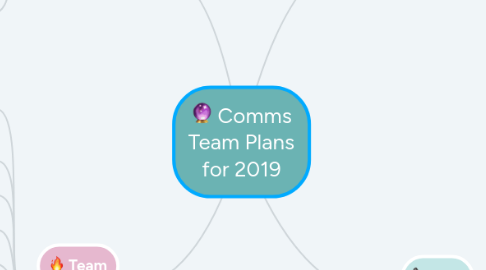 Mind Map: Comms Team Plans for 2019