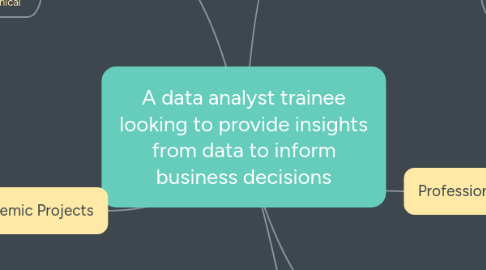 Mind Map: A data analyst trainee looking to provide insights from data to inform business decisions