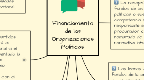 Mind Map: Financiamiento de las Organizaciones Políticas