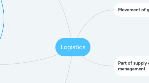 Mind Map: Logistics