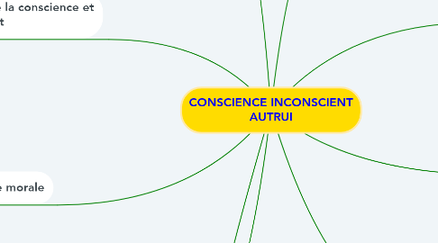 Mind Map: CONSCIENCE INCONSCIENT AUTRUI