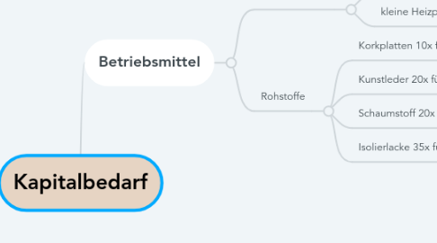 Mind Map: Kapitalbedarf