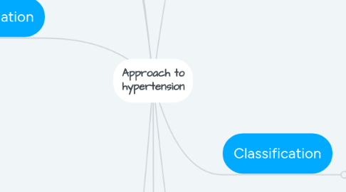 Mind Map: Approach to hypertension